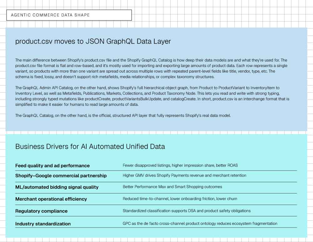 Agentic Commerce Data Shape