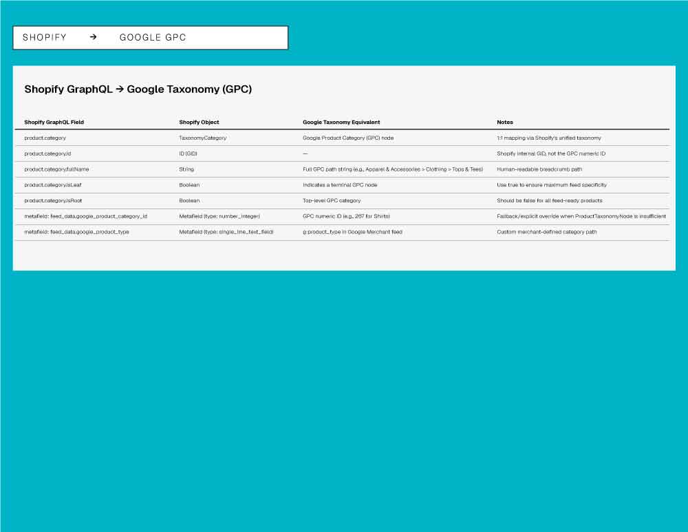 Shopify → Google Taxonomy (GPC)