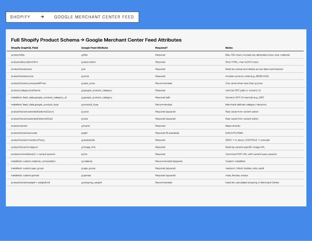Shopify → Google Merchant Center Feed